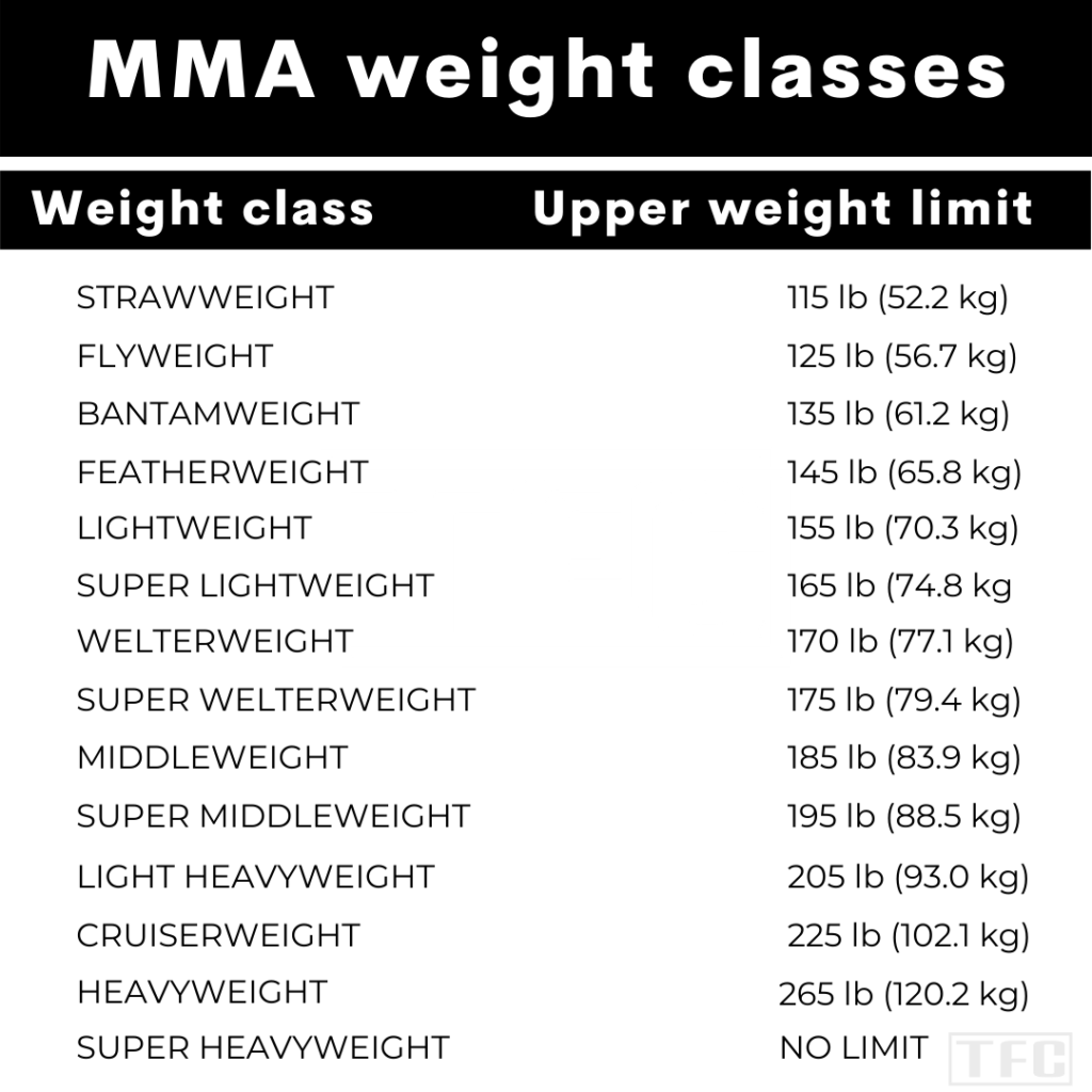 The complete list of MMA weight classes according to the Unified rules of mixed martial arts